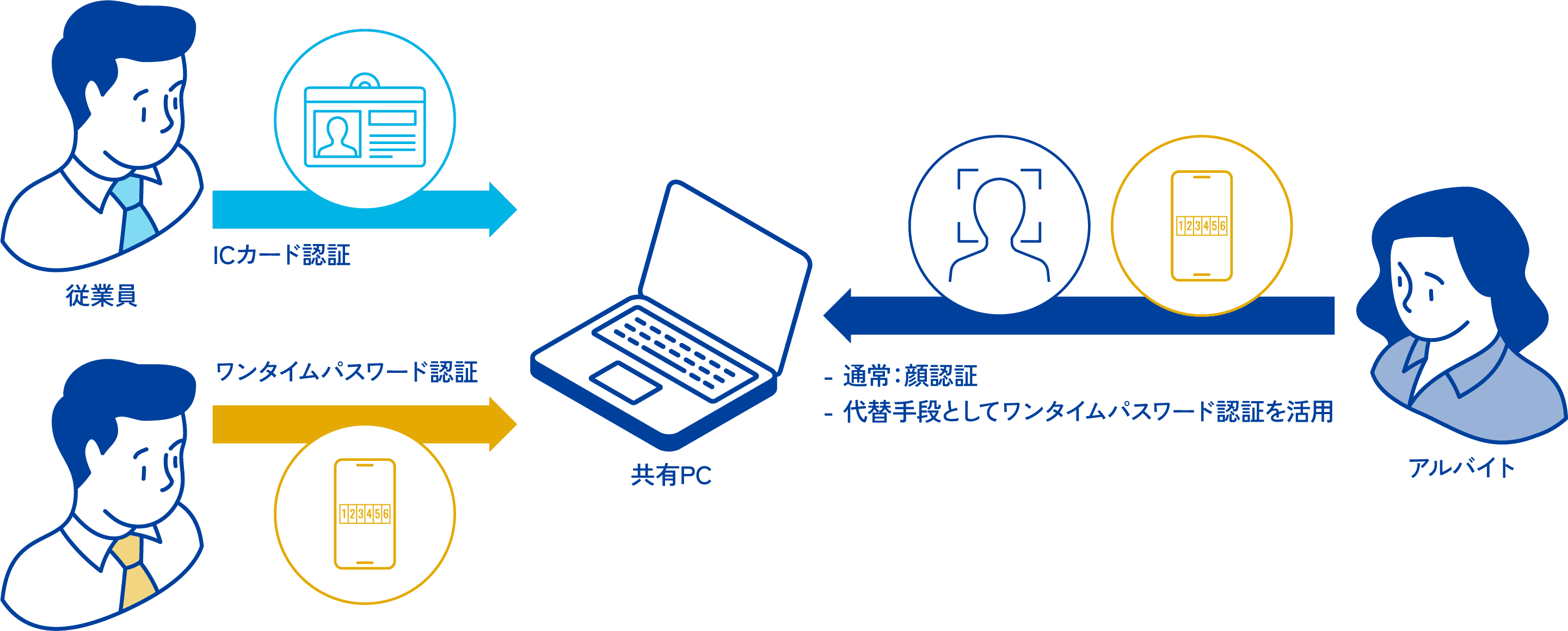 運用状況に合わせた多彩な組み合わせができる多要素認証ソリューション