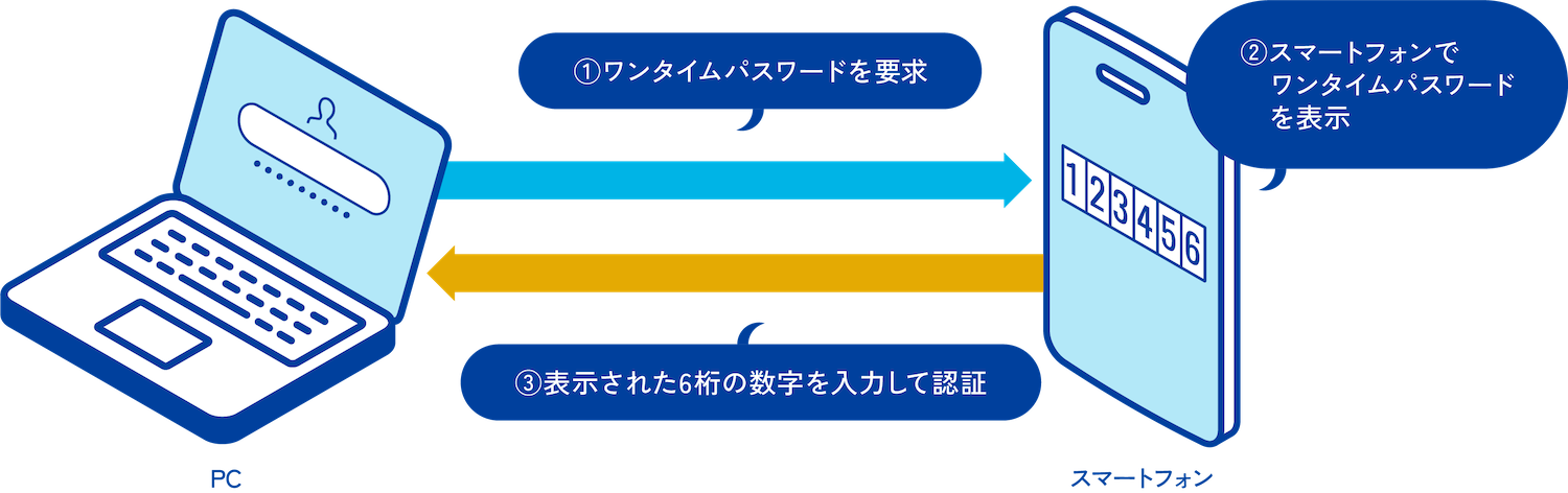 マスクをしたままでも顔認証が可能