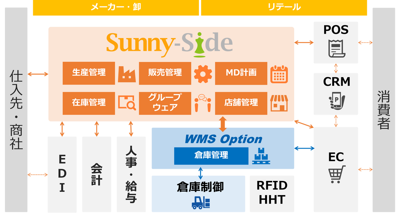 ファッション・アパレル向けSunny-Side