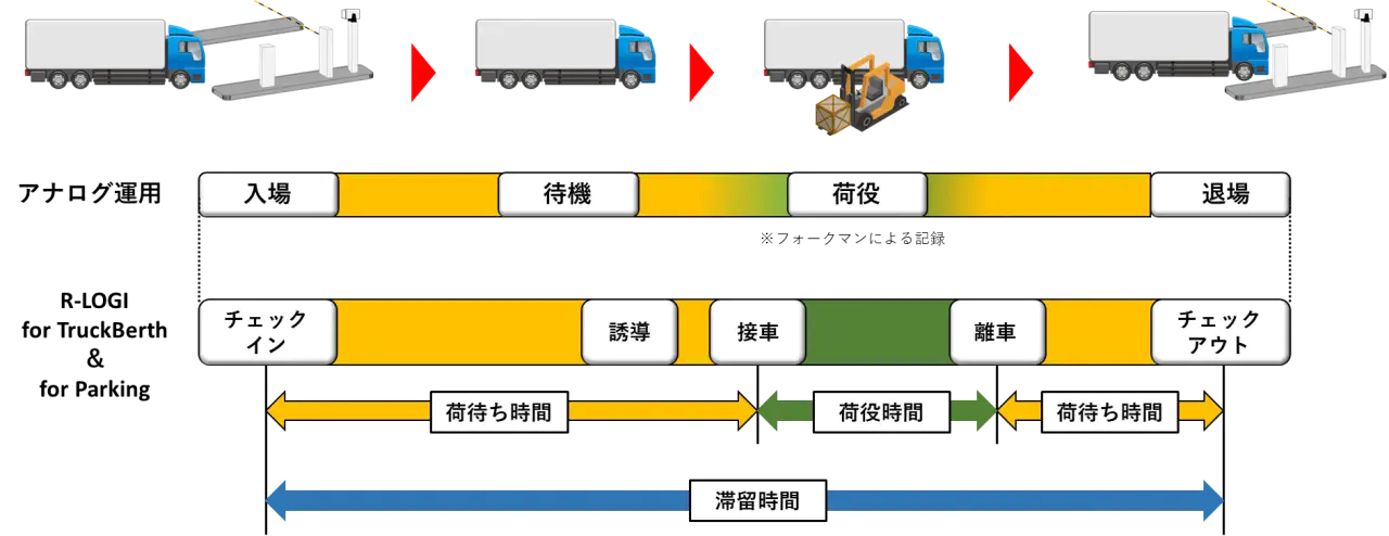 荷役業務の進捗状況、トラックバースの稼働状況確認