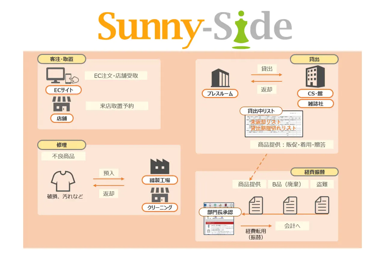 Sunny-Side在庫管理機能概要