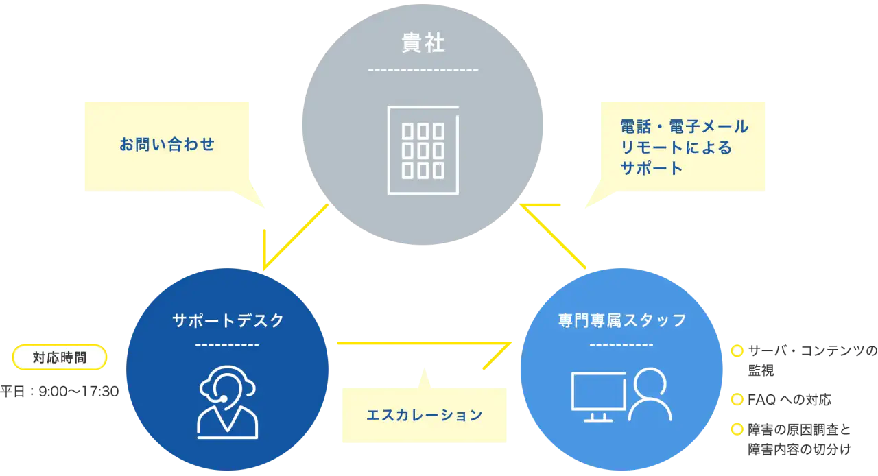 サポートの体制図
