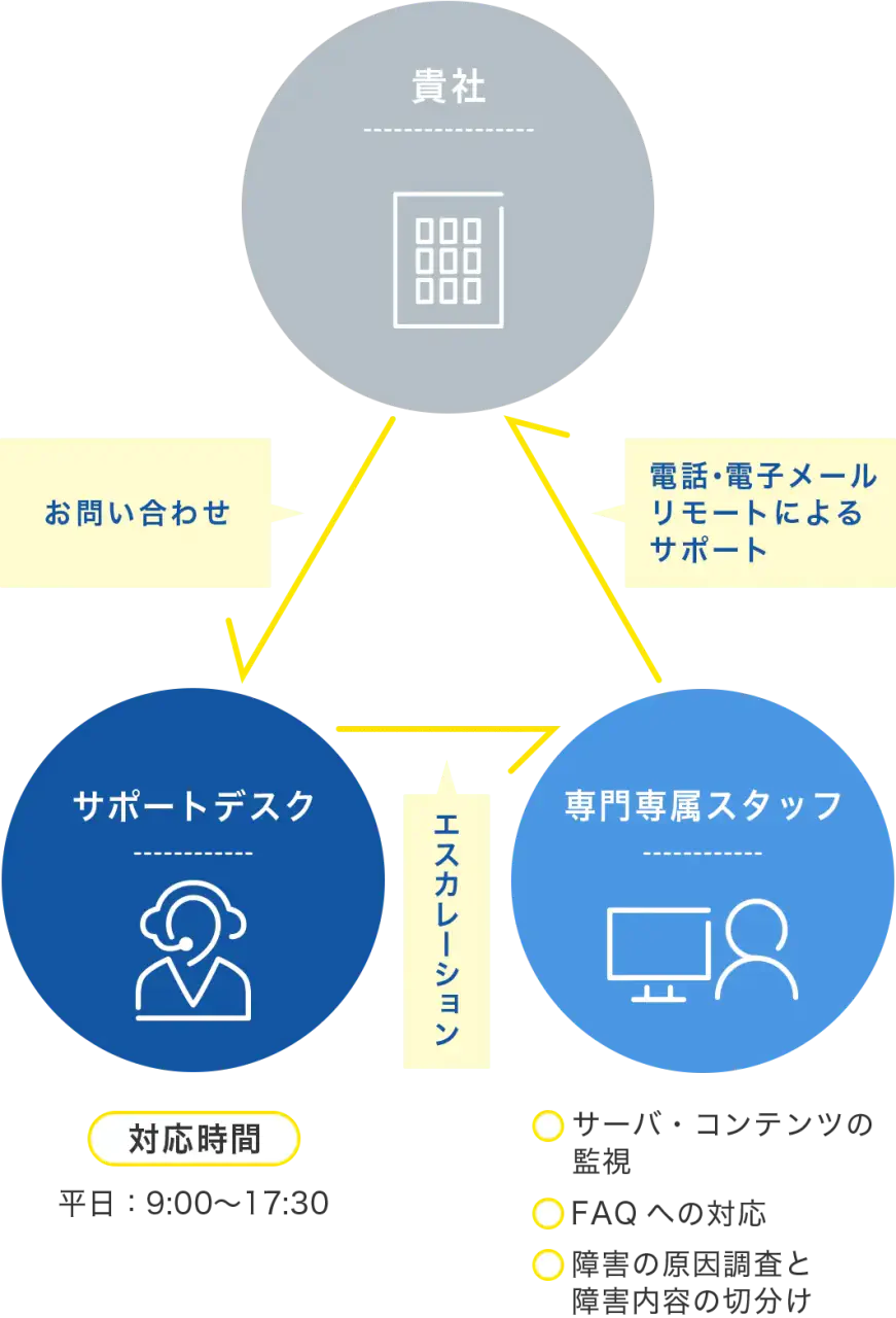 サポートの体制図