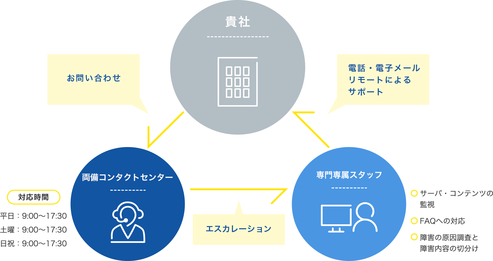 サポートの体制図