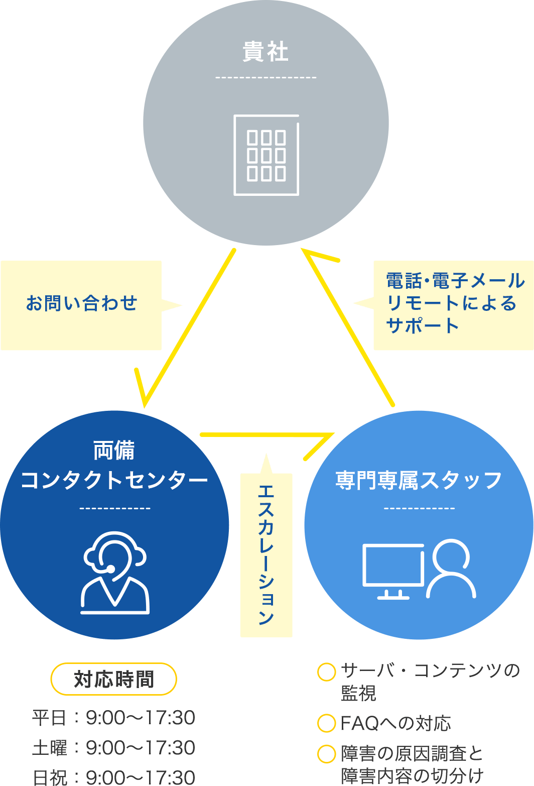 サポートの体制図