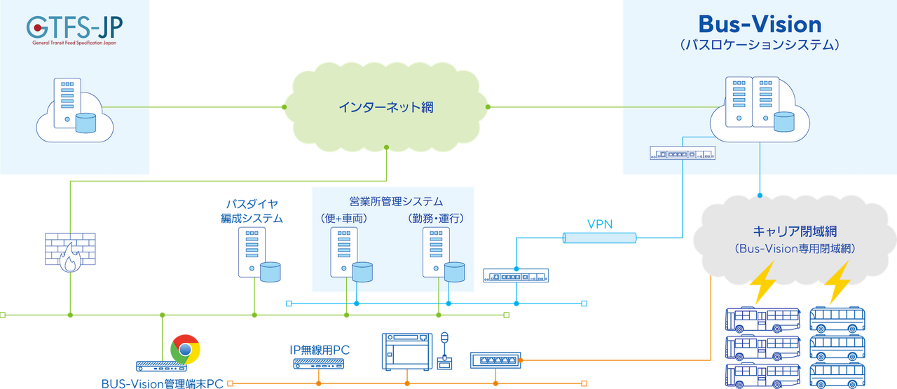 バスロケーションシステム「Bus-Vision」について