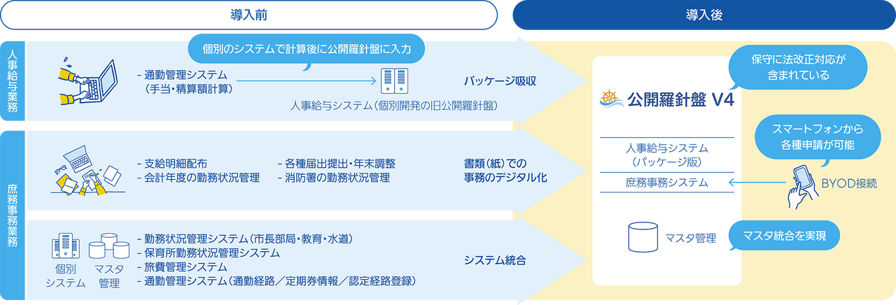 公開羅針盤の導入効果
