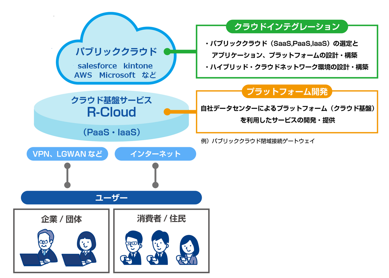 RCloud クラウドインテグレーション クラウドの導入から開発、運用保守までをトータルでサポート 両備システムズ