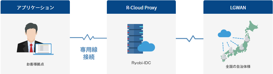LGWAN連携基盤 R-Cloud Proxy - R-Cloudシリーズ - 両備システムズ
