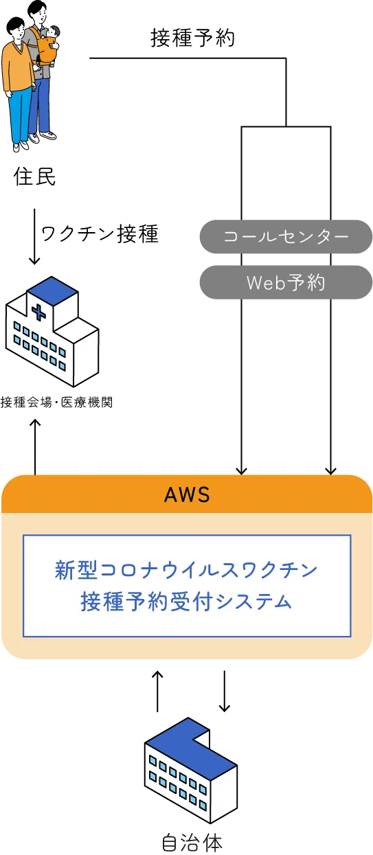 AWS導入支援サービスによる予約受付システム