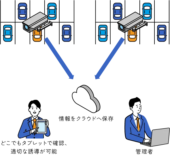 AWS運用支援による駐車場管理システム