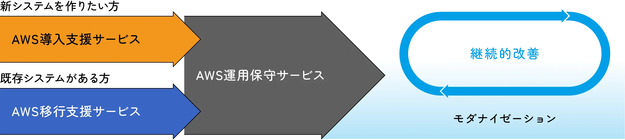 支援方法