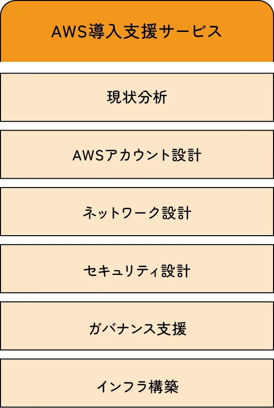 AWS導入支援サービス