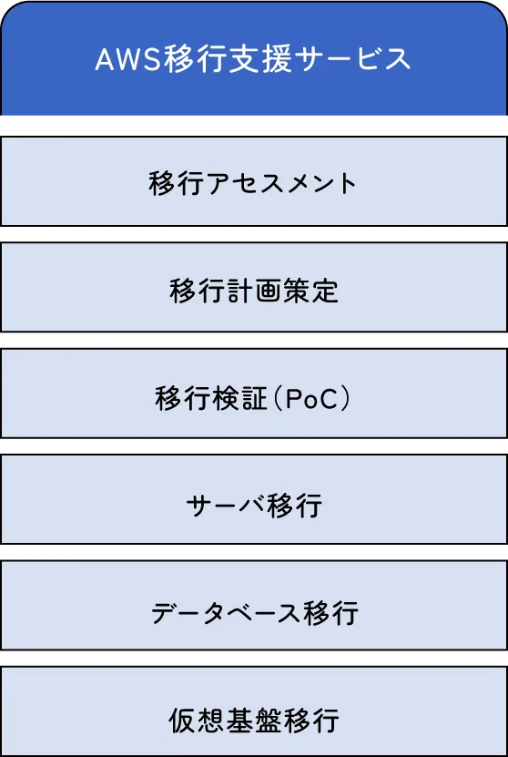 AWS移行支援サービス