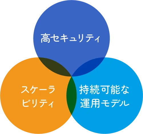 ビジネス成長を見据えた基盤設計思想