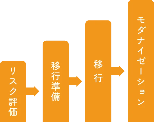 リスクを可視化したスムーズなAWS移行