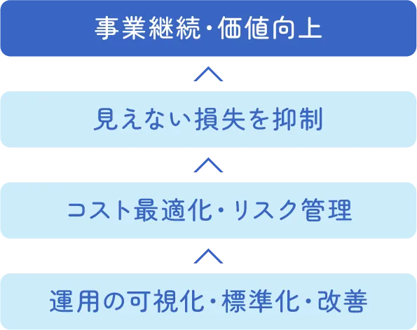 事業継承に向けた戦略的な運用管理