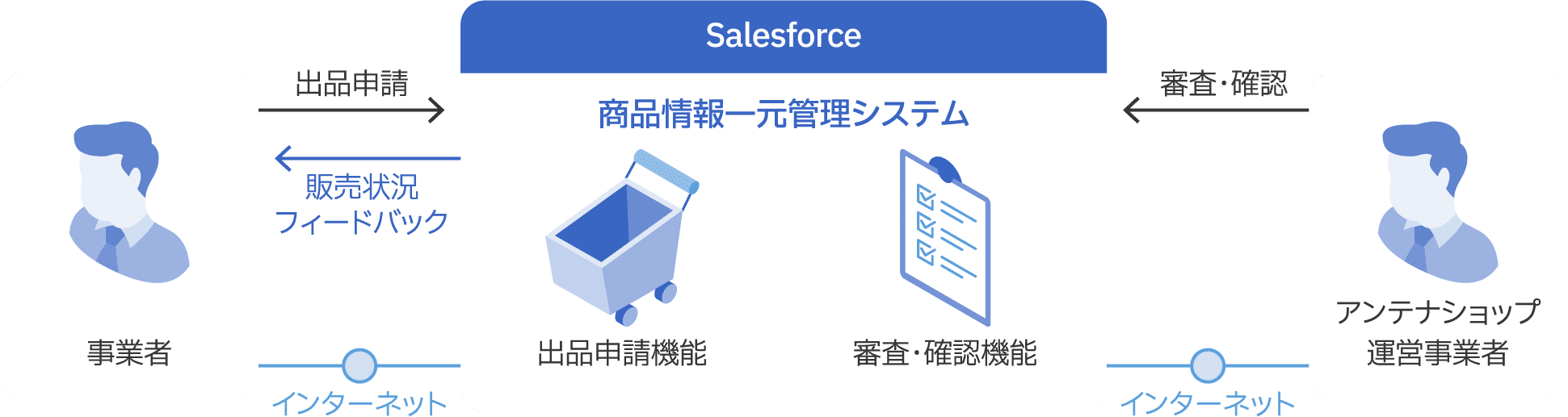 両備システムズのセルフォース導入事例ショップ運営管理システム