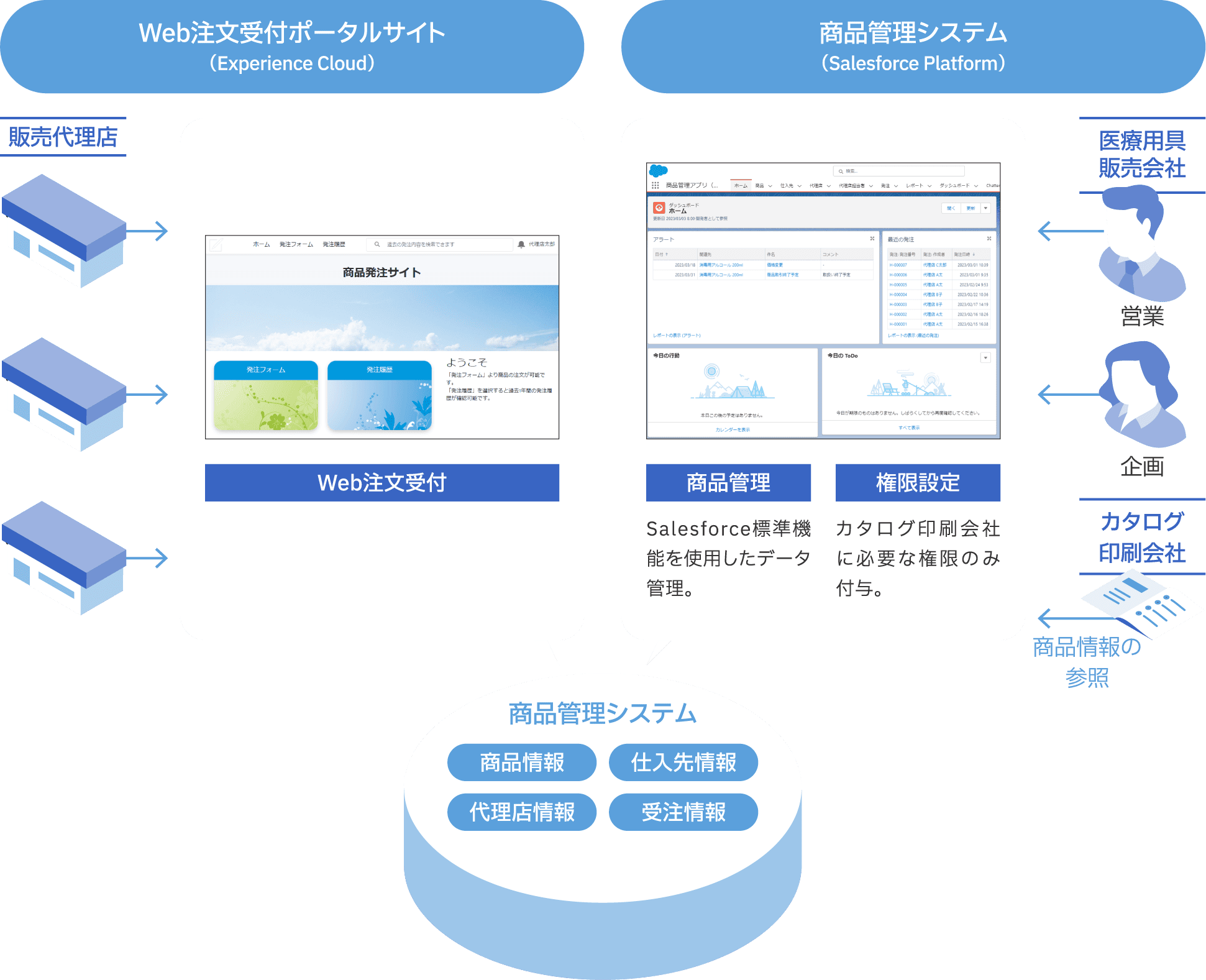 両備システムズのセルフォース導入事例医療用具管理・Web受注システム