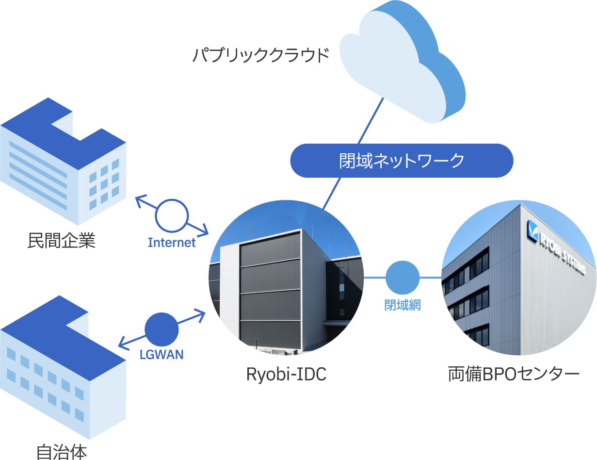 両備システムズの自社クラウドR-Cloudサービスのイメージ