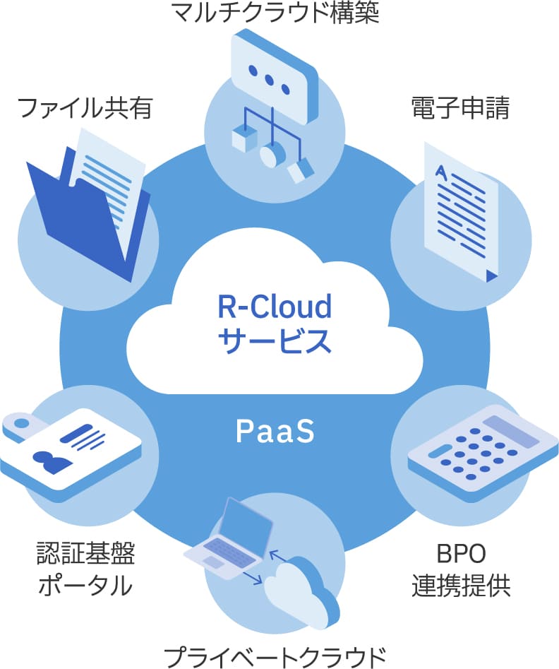 両備システムズの自社クラウドR-Cloudサービスのイメージ