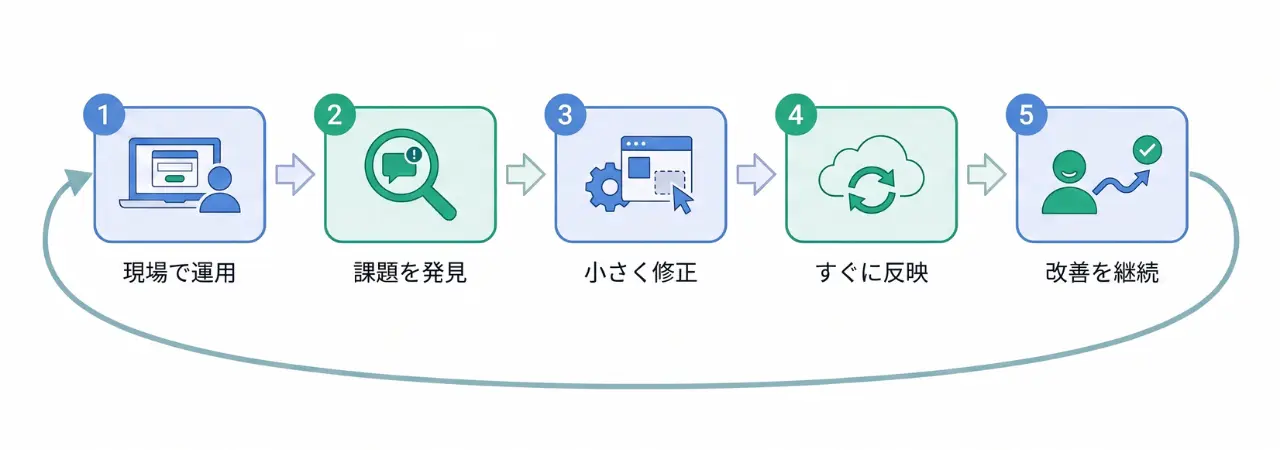 運用に沿った見直しができるツールを選ぶという視点―kintoneで実現する改善の進め方