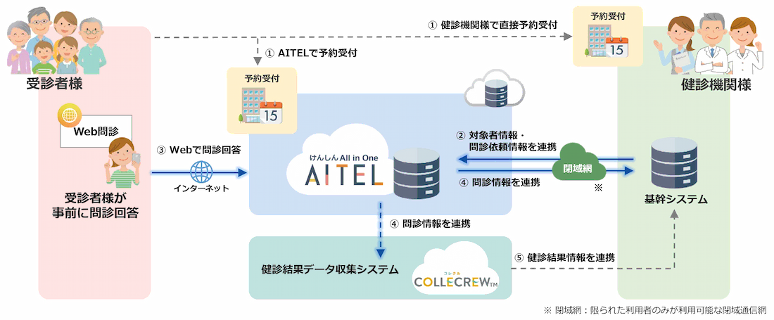 「AITEL」Web問診システムの概要