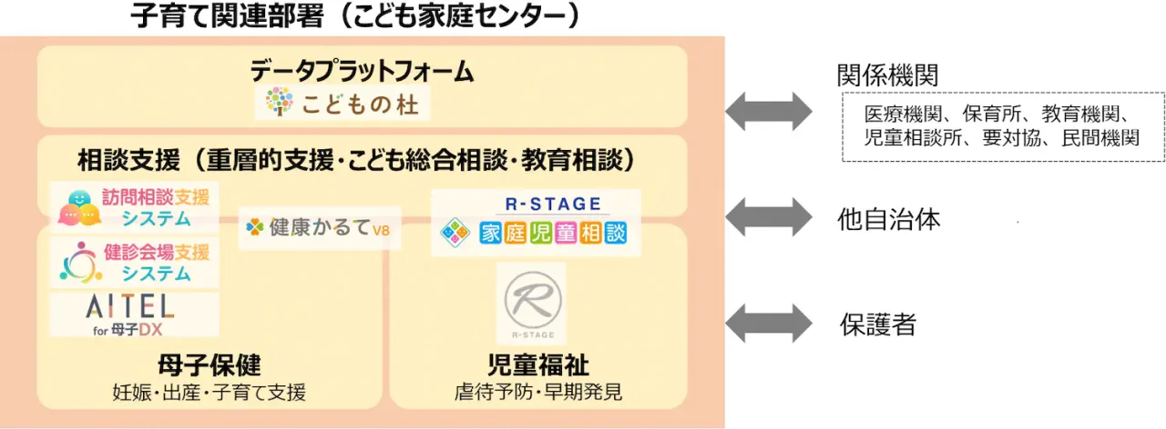 両備子育てソリューション概要