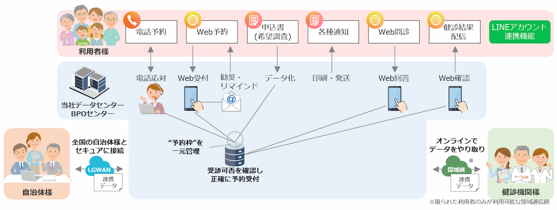 健診予約システムAITEL活用例