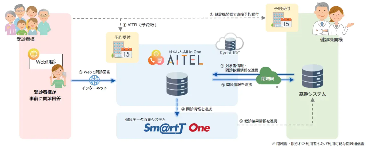 「ＡＩＴＥＬ」Web問診システムの概要