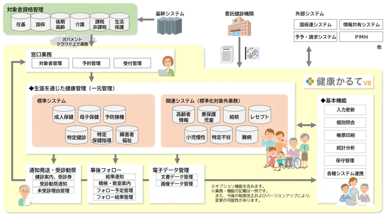 健康かるて全体図