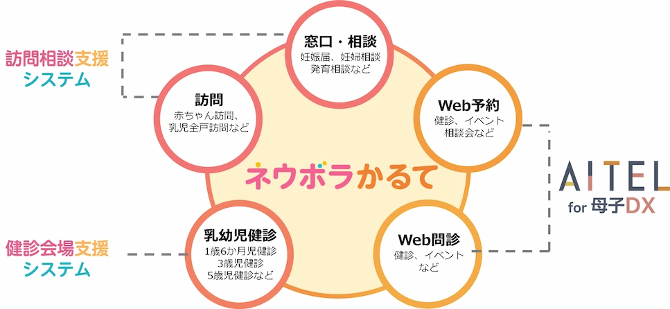 ネウボラかるて概要
