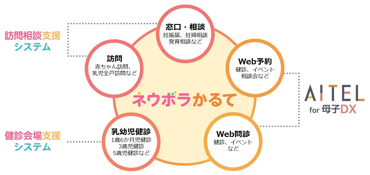 ネウボラかるて概要