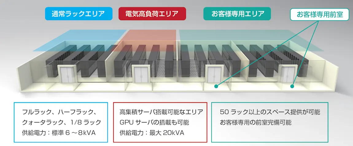 コロケーションサービスの全体像