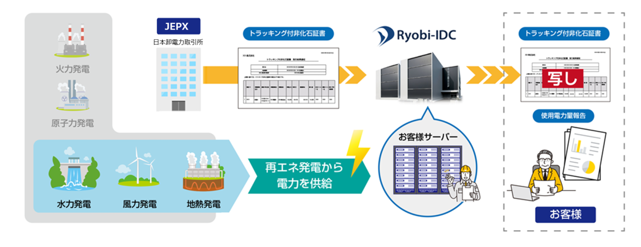 再生可能エネルギー電力提供サービスイメージ図