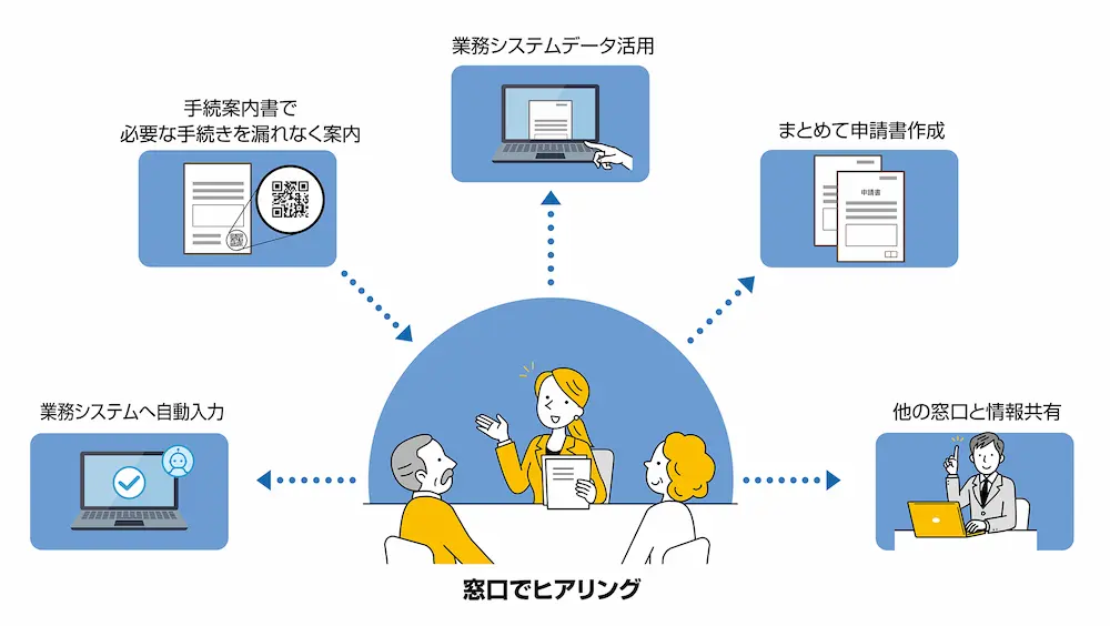 自治体窓口DXSaaSサービス概要