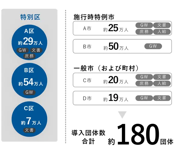 公開羅針盤V4 導入実績ー政令指定都市