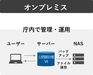 公開羅針盤V4 オンプレミス構成図