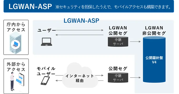 公開羅針盤V4 LGWAN-ASP構成図