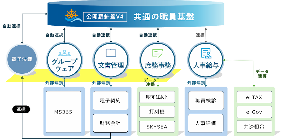 公開羅針盤V4 共通の職員基盤の構成図